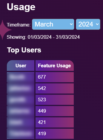 A monthly summary of top Insights users